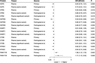 Exploration of potential novel drug targets and biomarkers for small cell lung cancer by plasma proteome screening